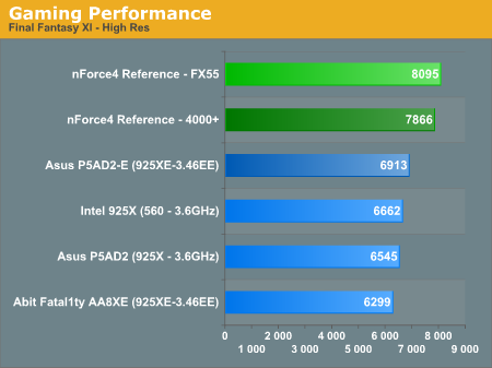 Gaming Performance